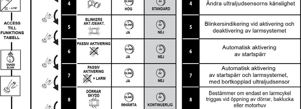 För att ändra fabriksinställningen, gå från rad A till rad B i tabellen (eller vice versa), gör så här: NOTERING: Passage, via tändningspåslag, från rad A till rad B