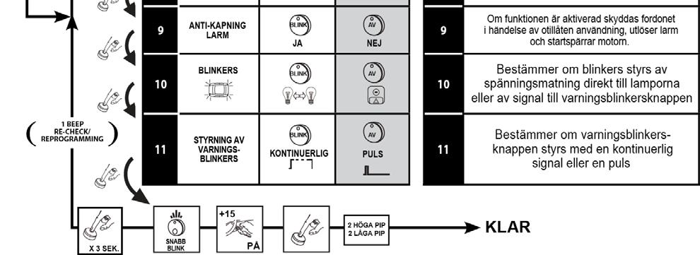 Funktioner som inte är tillgängliga visas med mycket snabb blinkning på lysdioden.