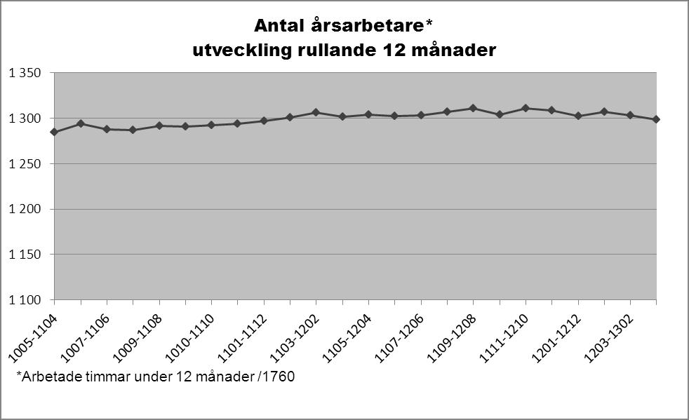 följd. Ett av divisionens mål är att minska nyttjandet av övertid, främst under sommaren.