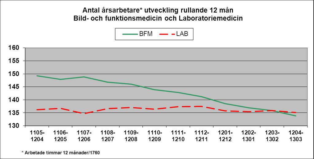 Månadsrapport Division Diagnostik Ekonomiskt resultat Divisionens resultat för perioden januari-mars visar ett överskott på 4,8 mkr jämfört med budget, vilket är förbättring med 2,2 mkr jämfört med