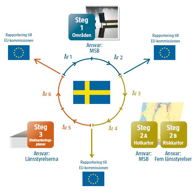 5(82) 1. Bakgrund EU:s översvämningsdirektiv trädde i kraft år 2007.