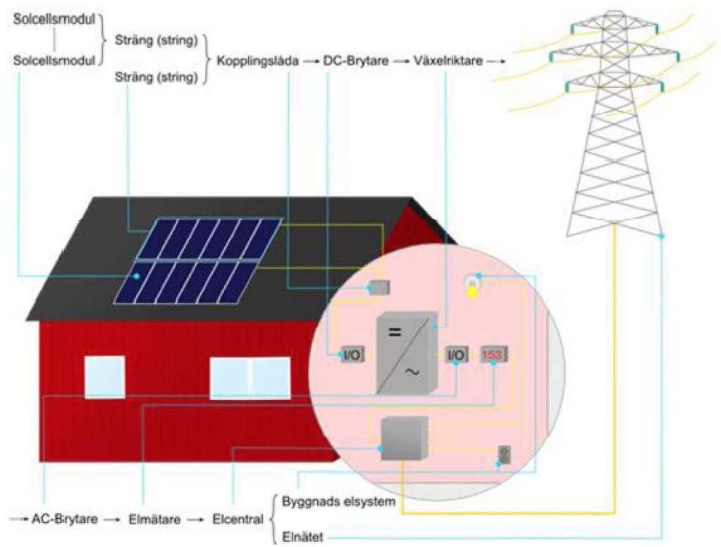 Spänningsvariationer (långsamma och kortvariga) Obalans (främst vid enfasig anslutning) 2.2.1. Solceller En enskild solcell producerar omkring 0,5V.