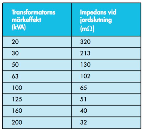 Tabell 4. Schablonvärden på jordslutningsimpedanser (förimpedanser) [14]. Z för = Z för_trafo + Z för_kabel ekv. (4) 3.4. Laster Elförbrukningen i ett hushåll varierar under ett dygn och över ett år.