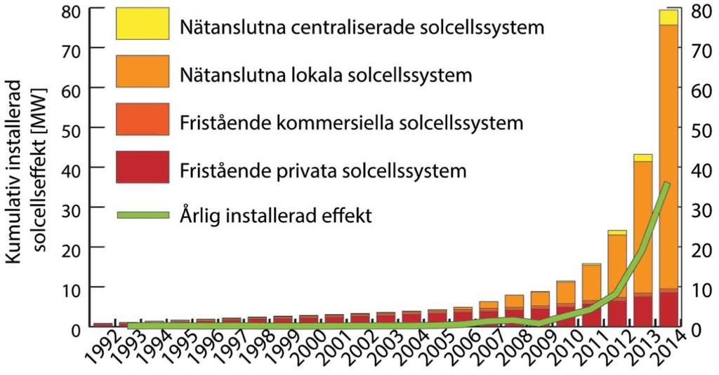 Figur 1. Den totala installerade solcellseffekten i Sverige från 1992 till 2014. [4] 1.3. Mål Syftet med detta examensarbete är att undersöka hur elnätet på lågspänningssidan (400V) (se Figur 2.