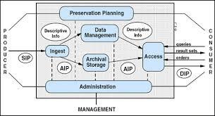 OAIS -En snabb repetition arbete, långsiktig bevarandeplanering ta fram regler etc Regler etc Den som levererar informationen