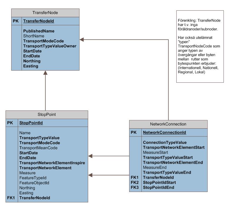 4.2 Definition för datakatalog Namn Typ Antal tecken Oblig./ Frivillig Beskrivning StopPointId GUID (CharacterString) 100 Obl Primärnyckel. Identitet för stoppunkten.