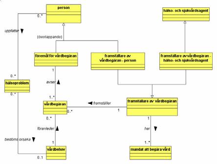 Begreppsmodell Informationsmodell identifiera begreppen i och kring varje modellen omfattar alla begrepp modellen delas upp i vyer/bilder varje bild visar ett fåtal relaterade begrepp varje bild bör