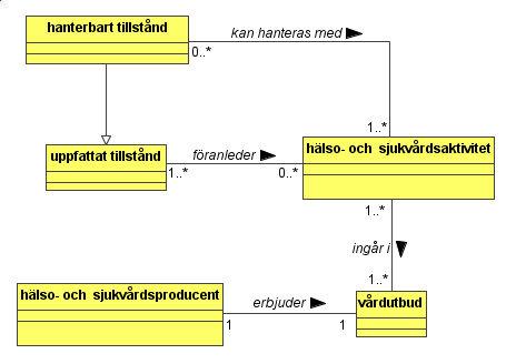 Vårdbegäran bedöms Klinisk process - uppfattat bedöma uppfattat besluta om bedömning beslut att bedöma Kommunikationsprocess- information processmodellering 67 processmodellering 68 Klinisk process -