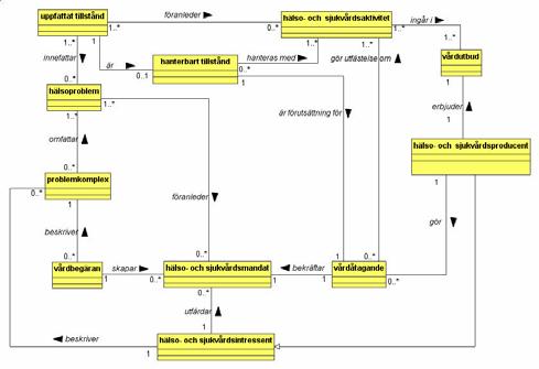 processmodellering 73 processmodellering 74 Klinisk process - uppfattat Problemkomplex, uppfattat matcha
