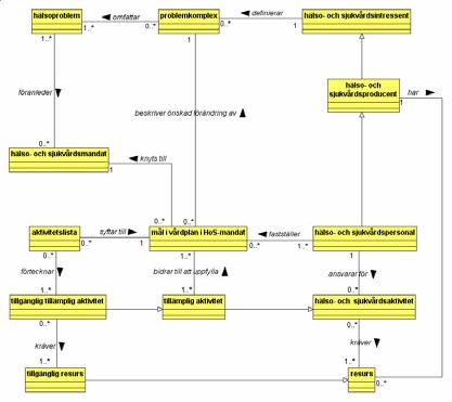 processmodellering 79 processmodellering 80 Klinisk process - uppfattat Vårdplan hälsoproblem inhämta kompletterande information kompletterat uppfattat bedöma vårdbehov behovsbedömt Klinisk process -
