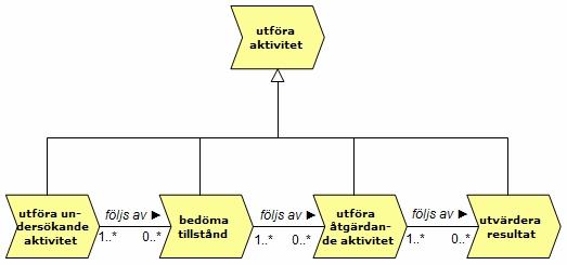 Klinisk process - uppfattat med splaner undersökande undersökt bedöma bedömt beslut att ompröva undersökande bedöma åtgärdande utvärdera resultat slista Kommunikationsprocess- information matcha mål