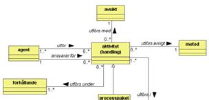 förädlingsobjekt: information avseende resurser, handlingar, meddelanden processmodellering 49 processmodellering 50 Modellens byggstenar Arbetsflödet Begrepp i processen