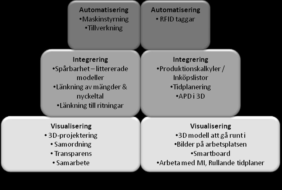 5 Implementeringsmöjligheter för VDC i produktionsfasen Hittills har VDC främst tillämpats under projekteringsfasen men det finns flera användningsområden där VDC lämpar sig även i produktionen.