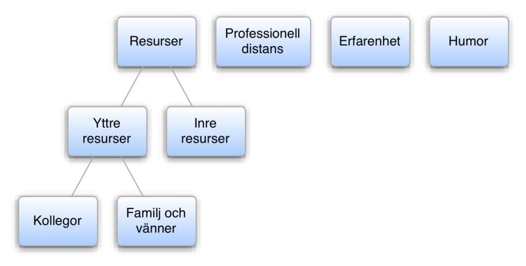 DATAANALYS Enligt Fribergs (2006) rekommendationer skedde analysprocessen i flera steg.