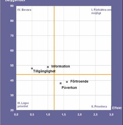 Resultat SCB:s Medborgarundersökning våren 2009 Diagram C2. Nöjd-Inflytande-Index (NII) Prioriteringsmatris för Laholms kommun.