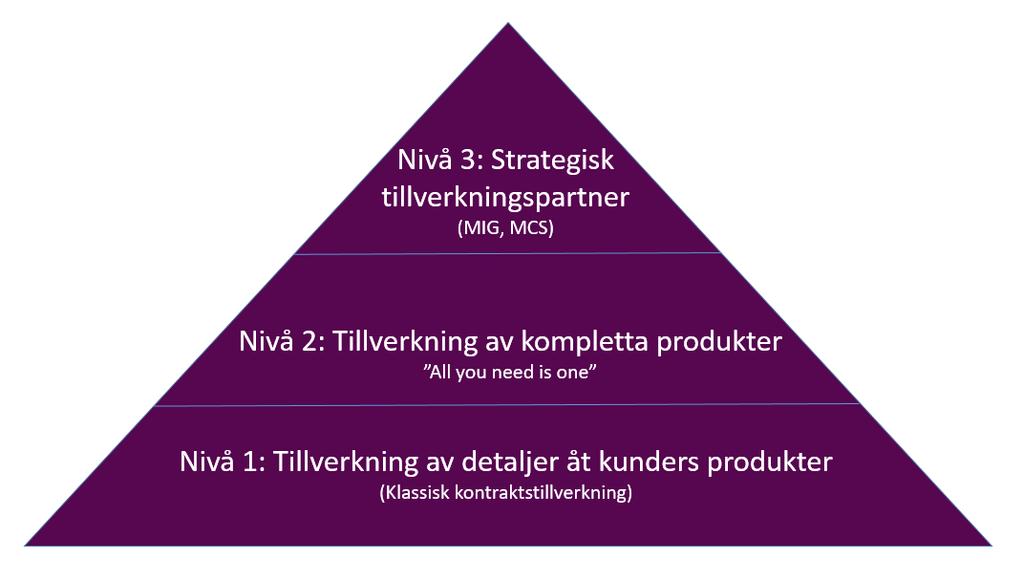 Hanza. Schematisk illustration av de tre värdestegen i tillverkningspyramiden.