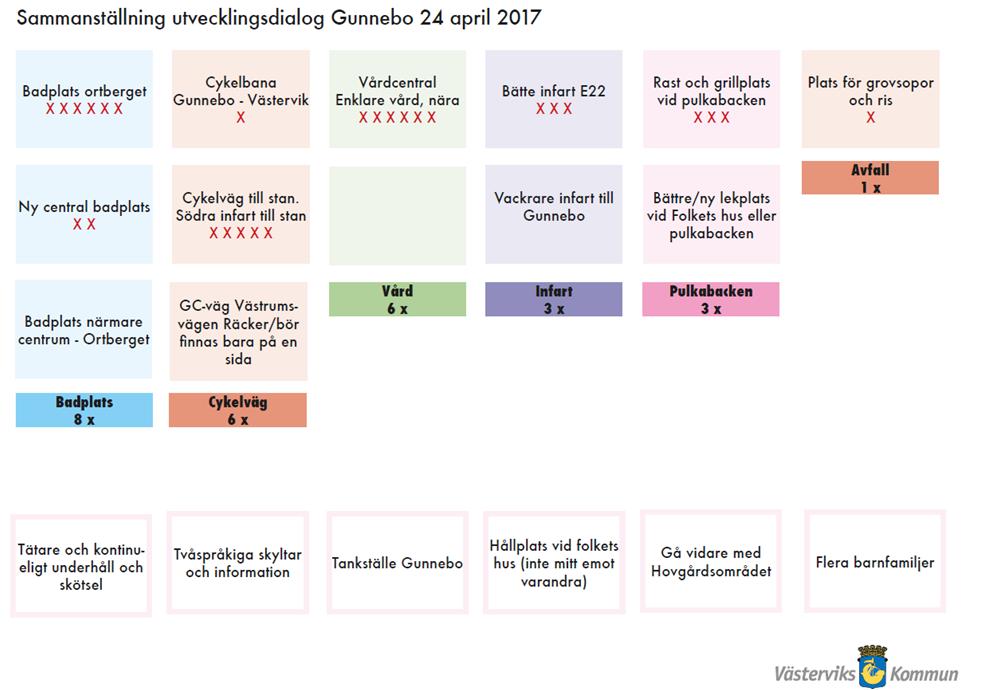 Edsbruk Då promenaden genomfördes i slutet av augusti 2017 så har inte så mycket hänt, och vi kan inte heller uttala oss om vilka åtgärder som kommer prioriteras, då vi inte fört dialog med de som