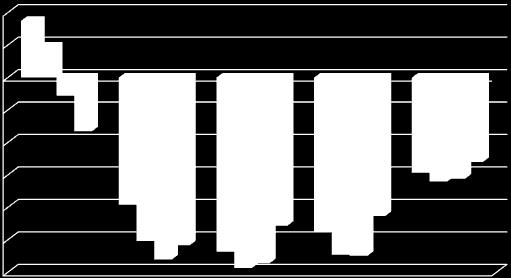 Kostnadsutjämning 188,5 187,2 187,2-1,3 Regleringsavgift -105,4-64,8-64,8 40,6 Strukturbidrag 2,8 3,9 3,9 1,1 Statsbidrag för läkemedelsförmånen 605,0 600,0 600,0-5,0 Summa statsbidrag 1 501,6 1