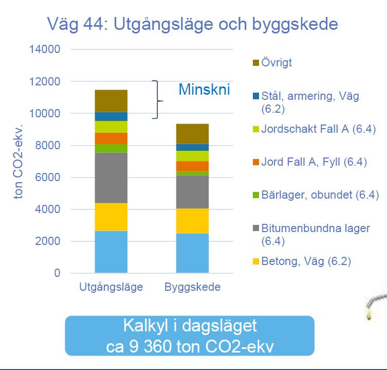 Väg 44: Åtgärder för att minska klimatpåverkan Projektering - Minska mängder schakt och fyll - Optimera obunden