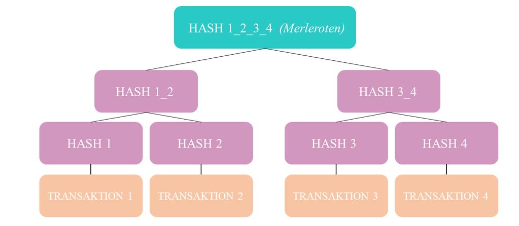 3.3.1 HASH-FUNKTIONER En hash-funktion är en algoritm som tar godtycklig data och skapar en sträng (string) av bokstäver och siffror av förutbestämd storlek. Hash-funktioner är envägsfunktioner, dvs.