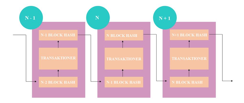 Figur 2 Skiss över blockens innehåll samt kedjans struktur (Khaqqi et al., 2017) 3.