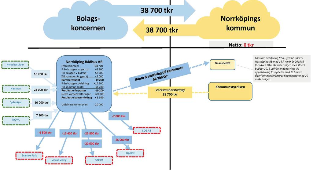 BUDGET 2018 NORRKÖPINGS KOMMUN BOLAGSKONCERNEN Bolagets uppdrag Norrköping Rådhus AB är helägt av Norrköpings kommun. Bolaget är moderbolag i bolagskoncernen som bildades i december 2007.