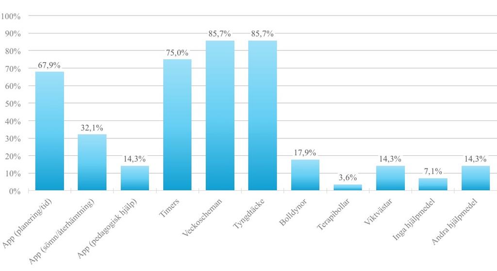 Diagram 2. Andel arbetsterapeuter som förskriver respektive hjälpmedel till diagnosgruppen. 17 Tabell II. Antal/andel arbetsterapeuter som förskriver respektive hjälpmedel till diagnosgruppen.