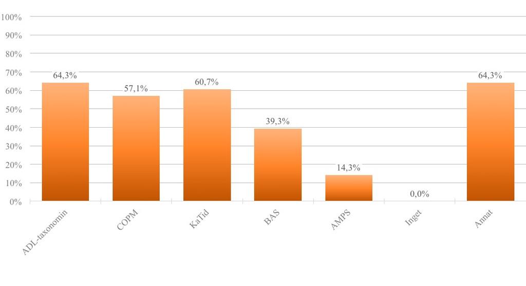 23 Inom Barn- och ungdomspsykiatrin (21 deltagare) svarade 15 (71,4%) av deltagarna att de använder sig av instrumentet COPM, 12 (57,1%) använder sig av ADL-taxonomin, 12 (57,1%) använder sig av