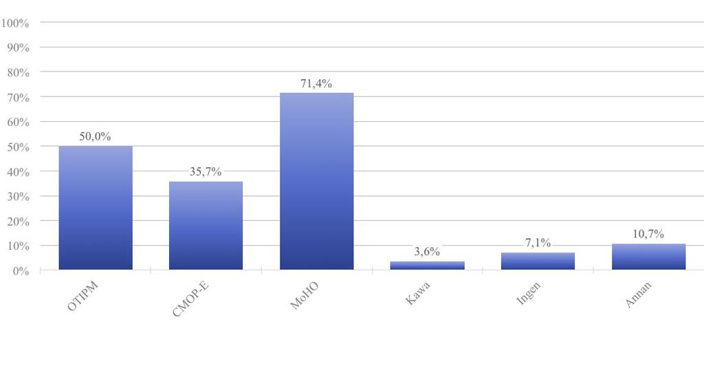 24 (71,4%) använder sig av MoHO och 1 (3,6%) använder sig av Kawamodellen.