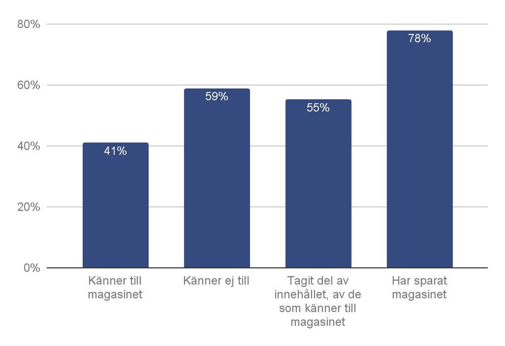 Övergripande resultat 12 Endast 41 % av de svarande känner till magasinet. 55 % av de som känner till magasinet har tagit del av dess innehåll.