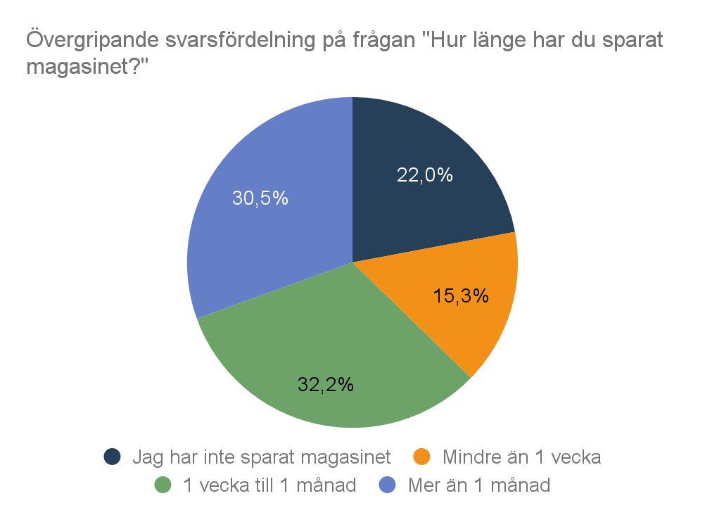 Hur länge har de sparat Magasinet? 13 78 % av alla som känner till magasinet har sparat magasinet. Detta är däremot bara 32 % av alla svarande.