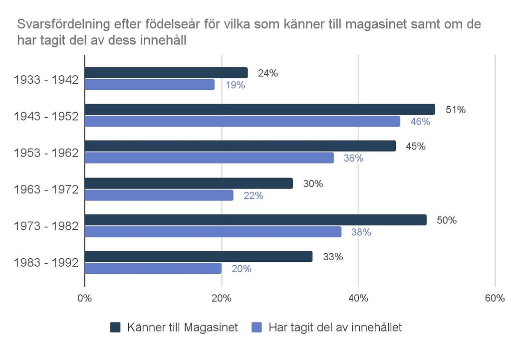 Svarsfördelning efter ålder 14 1 I åldersgrupperna 1943-1952 och 1973-1982 känner över 50 % till magasinet.