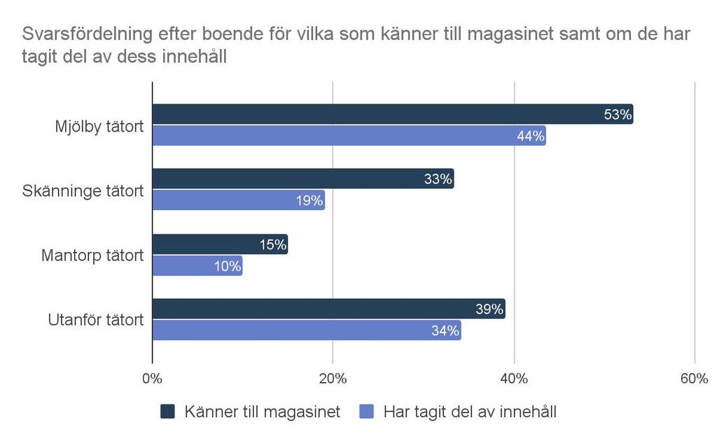 Svarsfördelning efter boende 15 1 I Mjölby tätort är det störst andel som känner till magasinet och störst andel som har tagit del av innehållet.