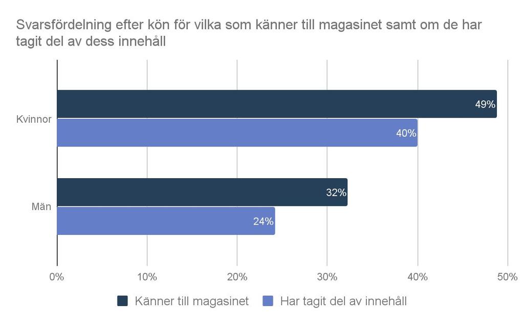 Svarsfördelning efter kön 16 Nästan hälften av kvinnorna känner till magasinet och 40 % av dem