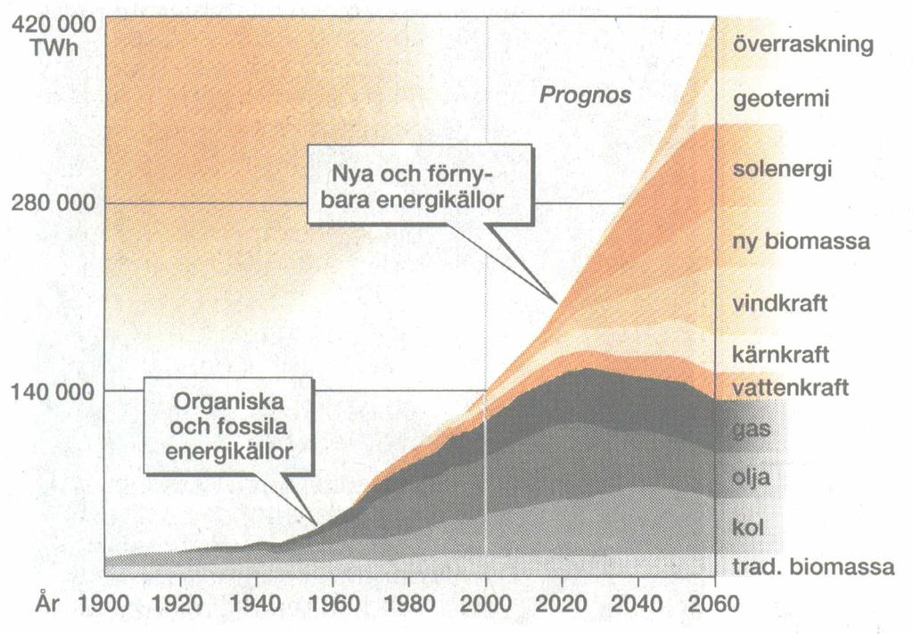 Global energianvändnng Prognos världens energibehov överraskning geotermisk Nya och förnybara