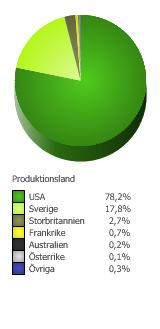 Marknadsandel per produktionsland Avgiftspliktiga kontra avgiftsbefriade biografer 3 Avgiftspliktiga biografer 704 170 1 051 872 891 147-347 702-33,1% -186 977-21,0% 95,4% 96,6% 95,8% Avgiftsbefriade