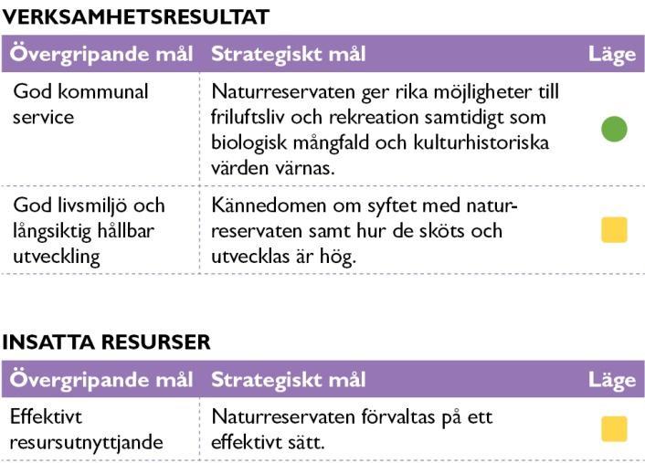 121 47 (130) Naturreservaten Resursfördelning Nämndens (tidigare tekniska nämndens) verksamheter påverkas av volymutveckling (antal) och är relaterade till de exploateringsprojekt som färdigställs