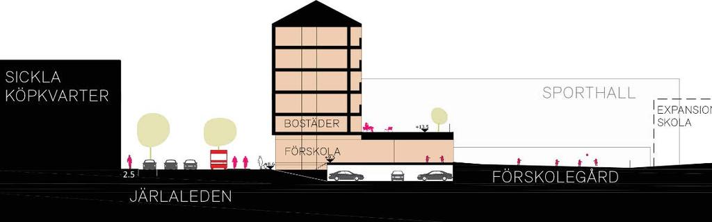 288 PROGRAMFÖRSLAGET Skola Sickla skola har uttrycket ett behov av en framtida expansion i och med den antagna befolkningsökningen på västra Sicklaön.