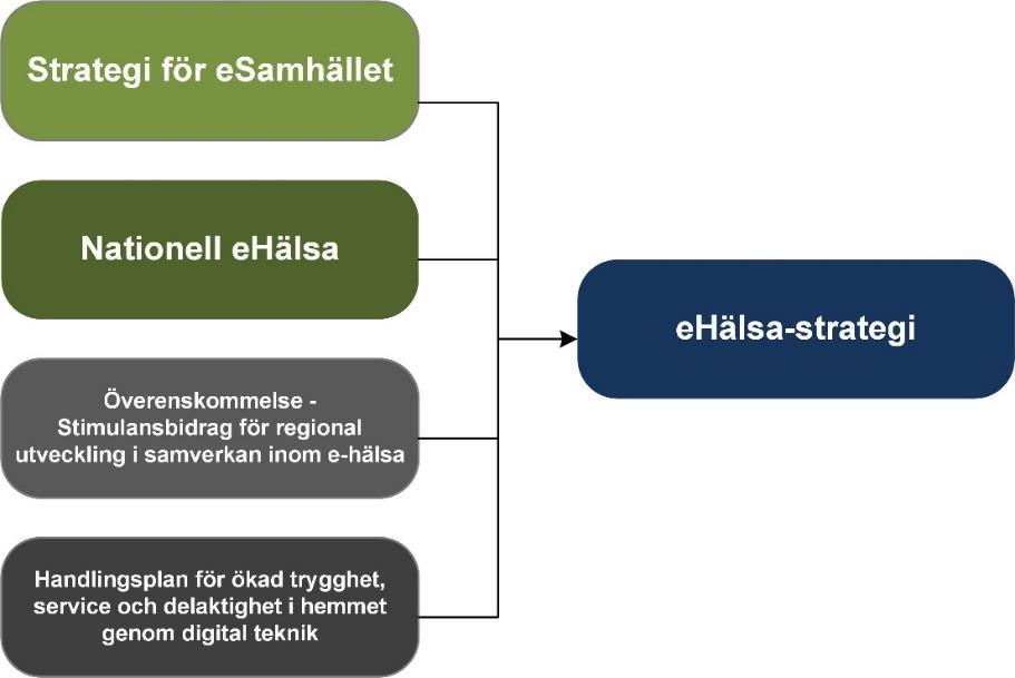 1 INLEDNING Strategin syftar till att peka ut strategiska mål samt ange inriktning för kommunens arbete inom området för ehälsa.