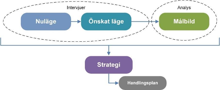 1 METOD Nuläget har identifierats genom workshops och intervjuer med berörda medarbetare inom verksamheten. Utfallet har sammanställts och analyserats.