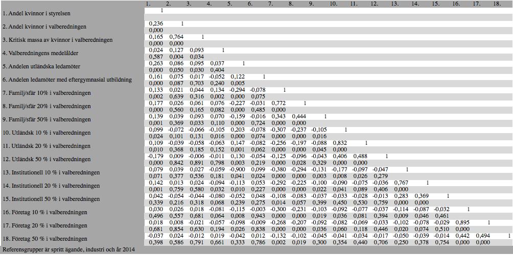 Bilaga 1- Korrelationsanalys