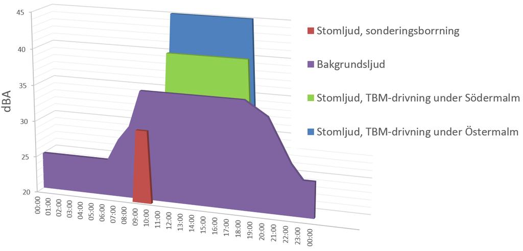 211 Figur 3. Förväntade stomljudsnivåer på plan 1 i en byggnad under söndag vid TBM-drivning, i övrigt samma förutsättningar som i figur 1 (Nitro Consult AB).