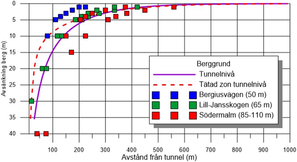 98 mot grundvattenbortledning. Betydelsen av tätning av tunneln framgår av figur 8.1 i PM Hydrogeologi (förhållanden vid zon visas med röda linjer i den undre grafen), bilaga 5 i aktbilaga 1. Figur 1.