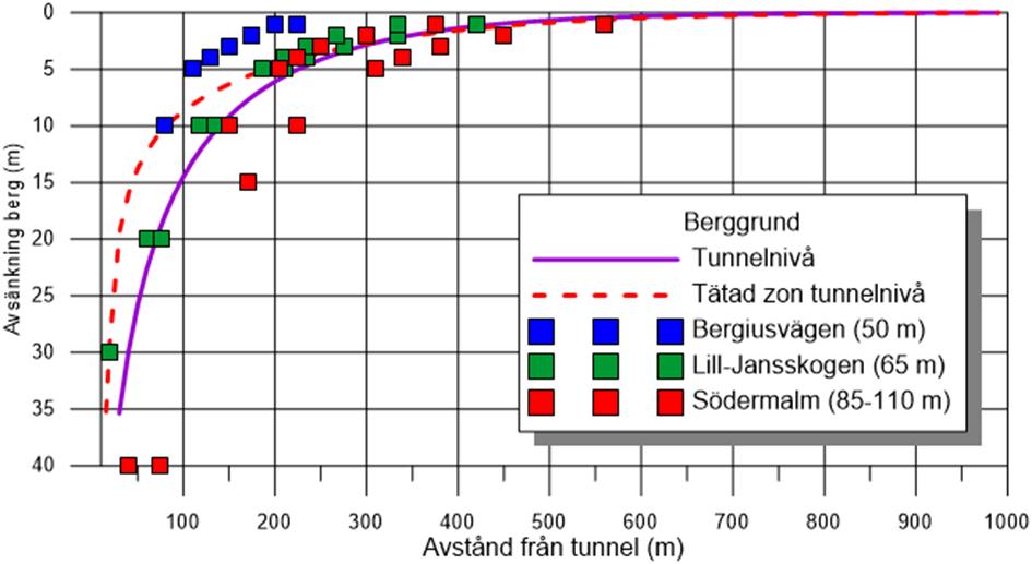 98 mot grundvattenbortledning. Betydelsen av tätning av tunneln framgår av figur 8.1 i PM Hydrogeologi (förhållanden vid zon visas med röda linjer i den undre grafen), bilaga 5 i aktbilaga 1. Figur 1.