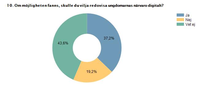 Procent Antal Ja 37,2% 29 Nej 19,2% 15 Vet ej 43,6% 34 Svarande 78 Kommentar: Både för och nackdelar.