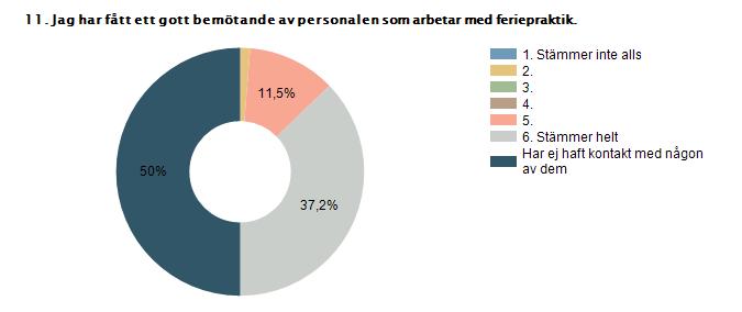 Procent Antal 1. Stämmer inte alls 0% 0 2. 1,3% 1 3. 0% 0 4. 0% 0 5. 11,5% 9 6.