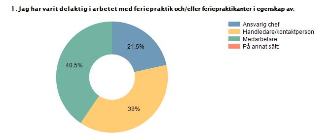 Procent Antal Ansvarig chef 21,5% 17