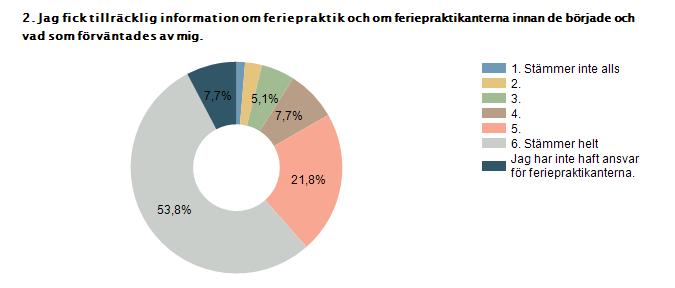 Procent Antal 1. Stämmer inte alls 1,3% 1 2. 2,6% 2 3. 5,1% 4 4. 7,7% 6 5. 21,8% 17 6. Stämmer helt 53,8% 42 Jag har inte haft ansvar för feriepraktikanterna.