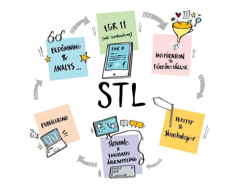 Att lära i en digital tid Annika Agélii Genlott Förändring av 1:a och 2:a ordningen STL Skriva sig till lärande