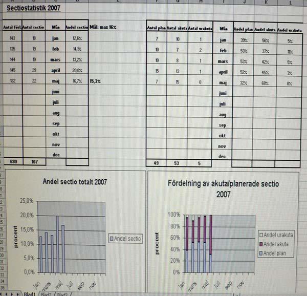 Åtgärder, uppföljning Månadsvis feedback till läkare och